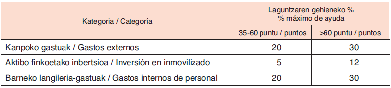 tabla gastos e inversion