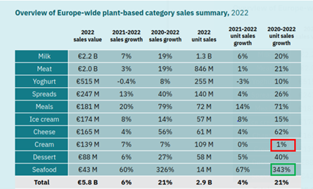 evolución mercado plant based en europa