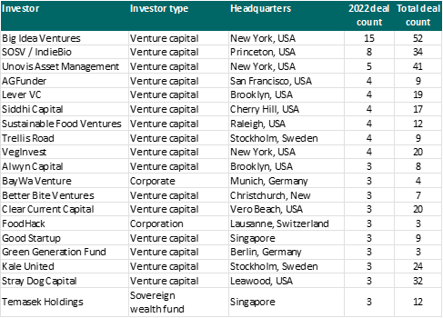 principales empresas inversoras en proteinas alternativas