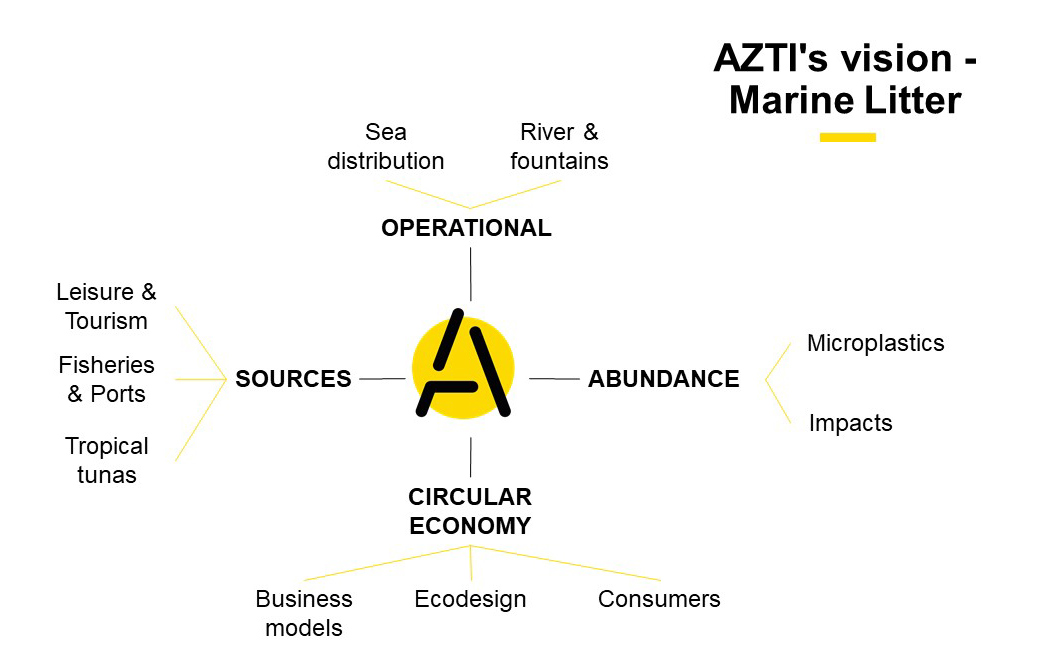 marine litter-AZTI team