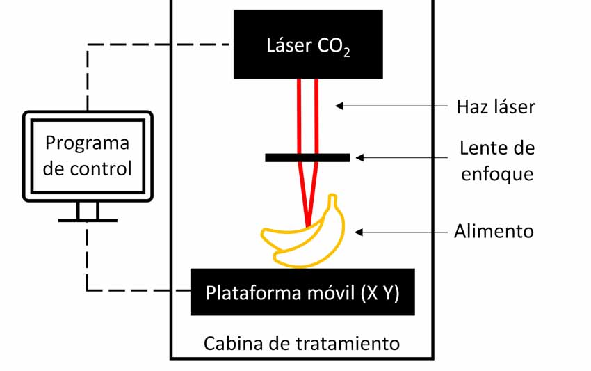 esquema laser alimentos