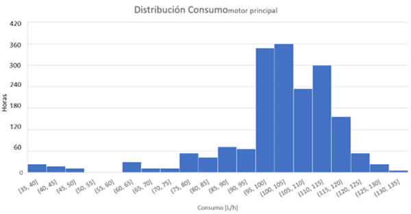 distribucion_consumo_buques