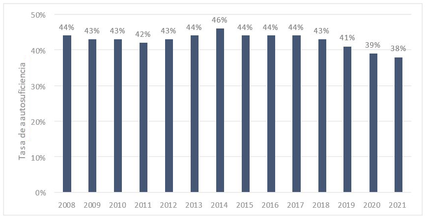 tasa autosuficiencia
