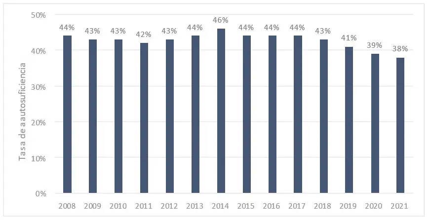 tasa_autosuficiencia
