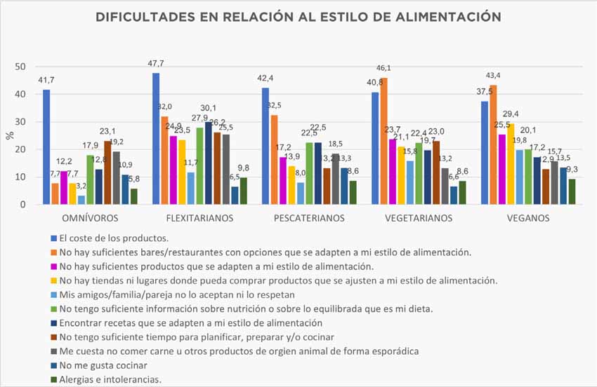 proteínas alternativas - dificultades