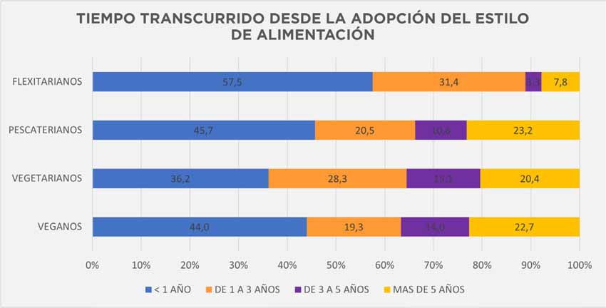 proteínas alternativas - tiempo transcurrido 