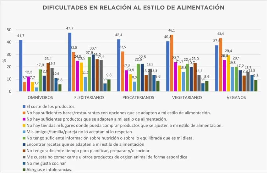 prote&iacute;nas alternativas - dificultades