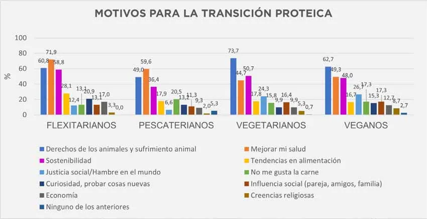 prote&iacute;nas alternativas - motivos