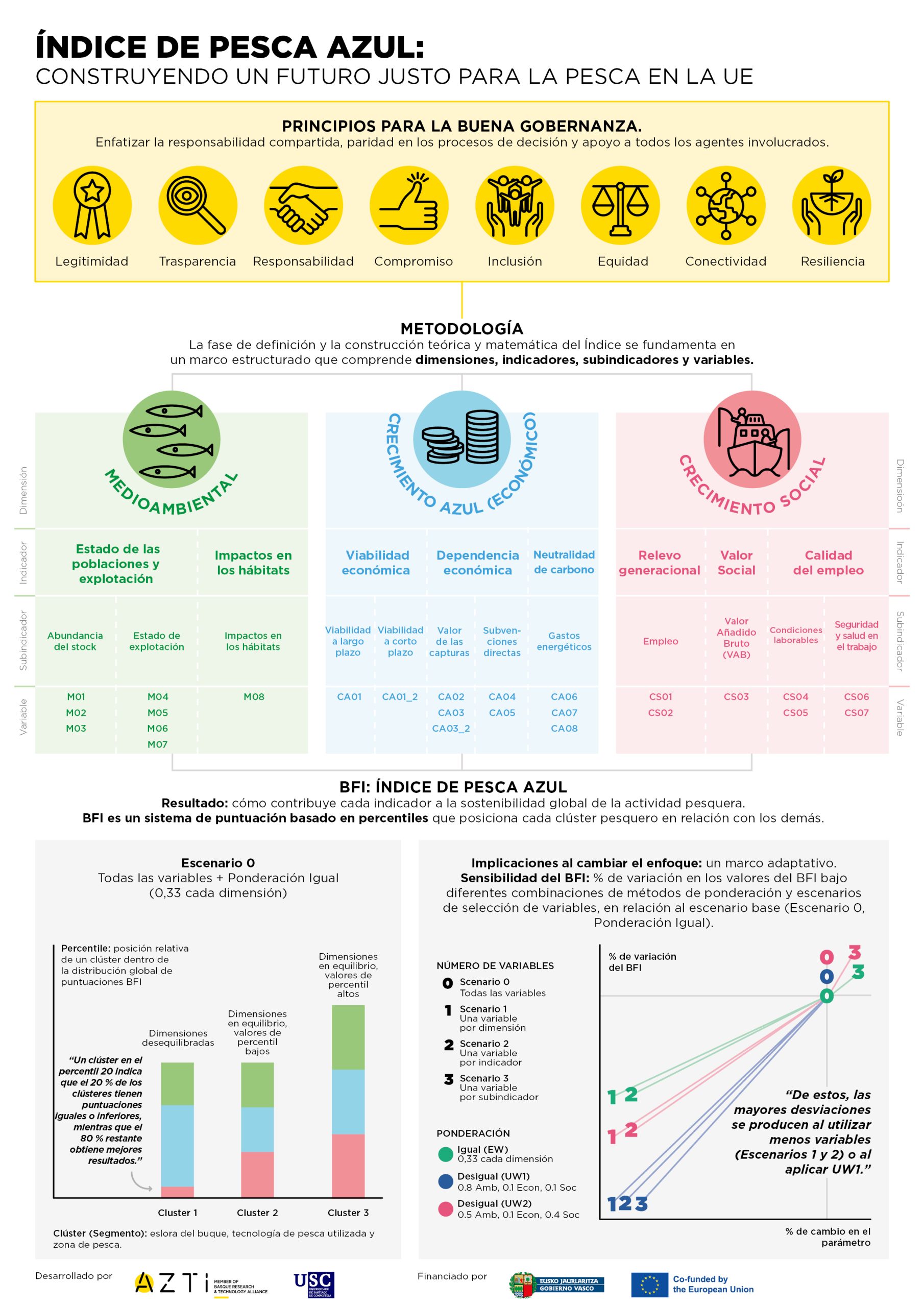 Inforgrafía Índice de pesca azul